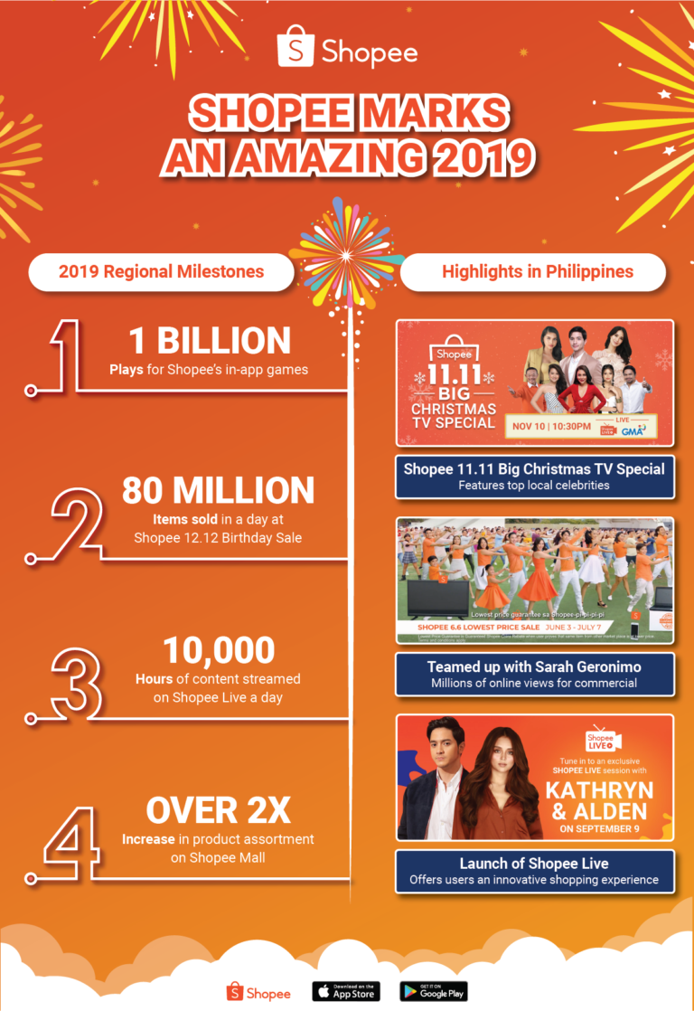 Shopee’s in-app games were played over 1 billion times in total in 2019